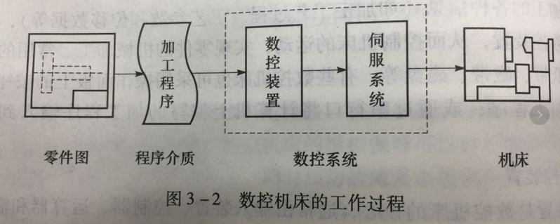 CNC數(shù)控車床的工作過(guò)程